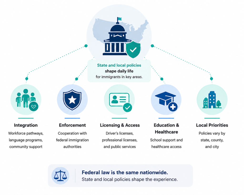 State and Local Immigration Policies infographic showing key U.S. policy areas.