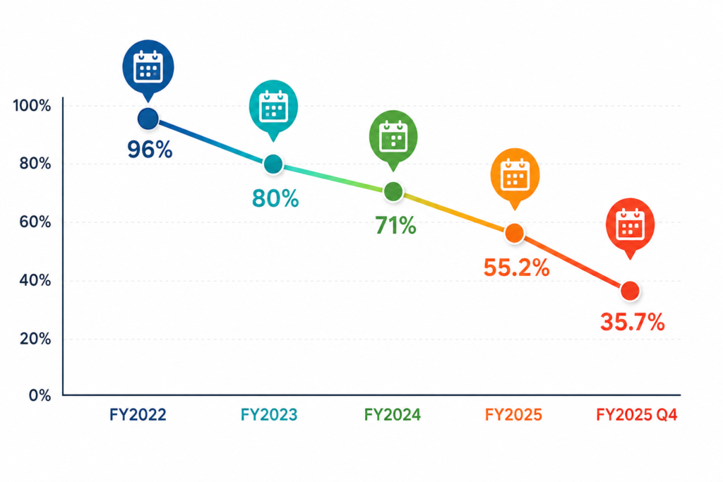 EB-2 NIW Approval Rate trend chart showing decline from FY2022 to FY2025 Q4.