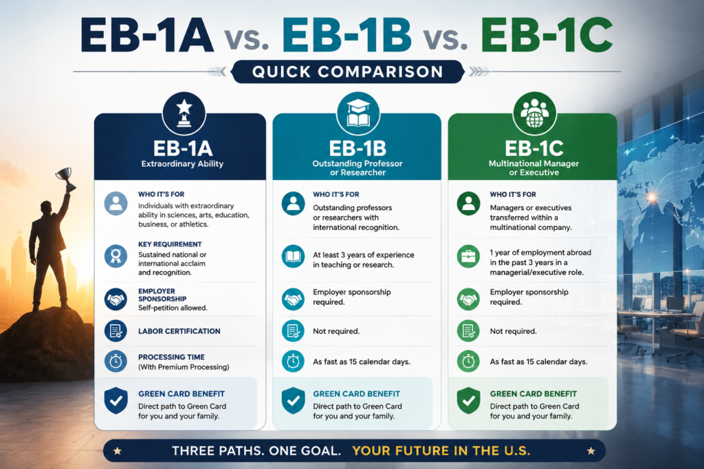 EB-1 visa comparison (EB-1A, EB-1B, EB-1C) in employment based immigration EB-1.