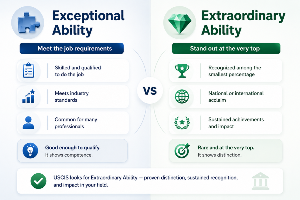 Prove Exceptional Ability for EB-2 NIW comparison infographic.