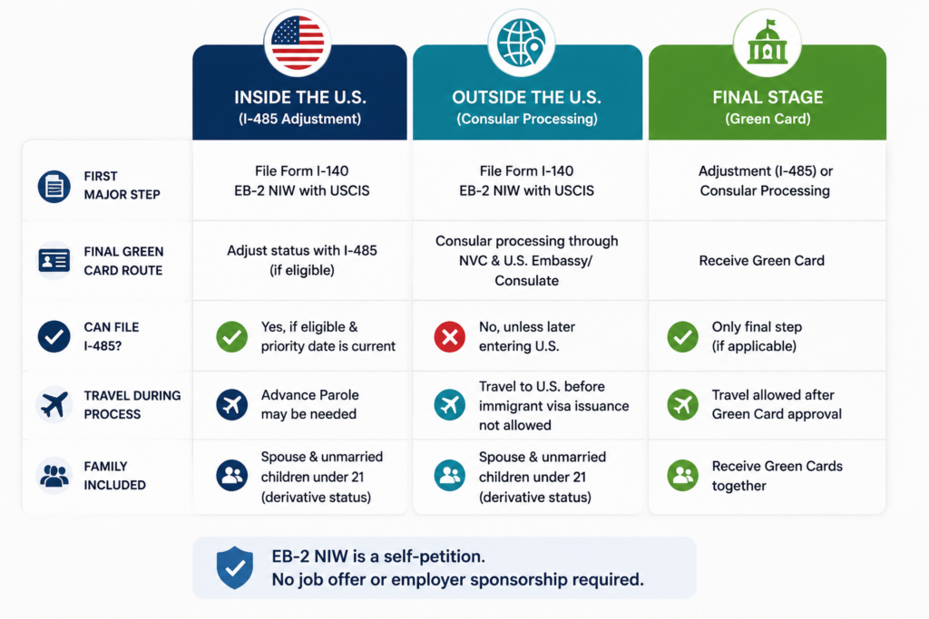 EB-2 NIW Inside the U.S. process comparison infographic for employment based immigration.