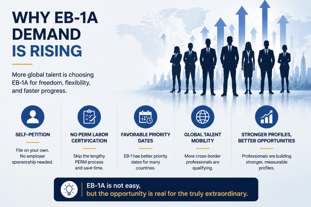 EB-1A demand rising in 2026 showing global professionals, immigration growth trends, and increasing interest in U.S. extraordinary ability green card pathway.
