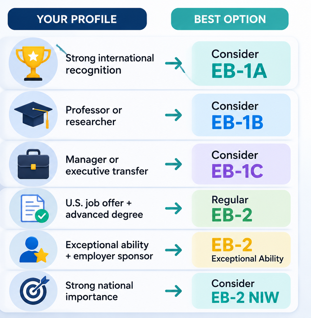 EB-1 vs EB-2 visa categories guide infographic.