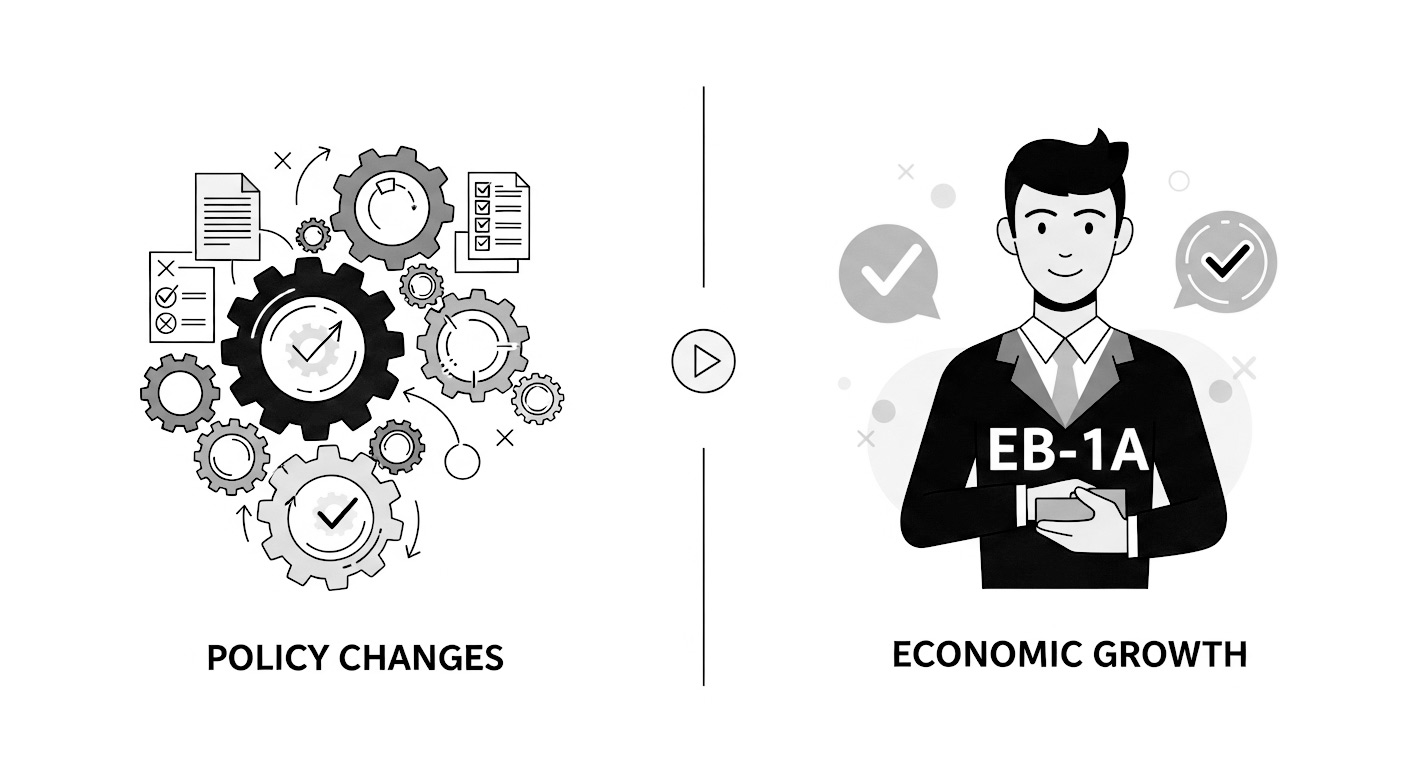 Economic Growth and Policy Changes for EB-1A Visa