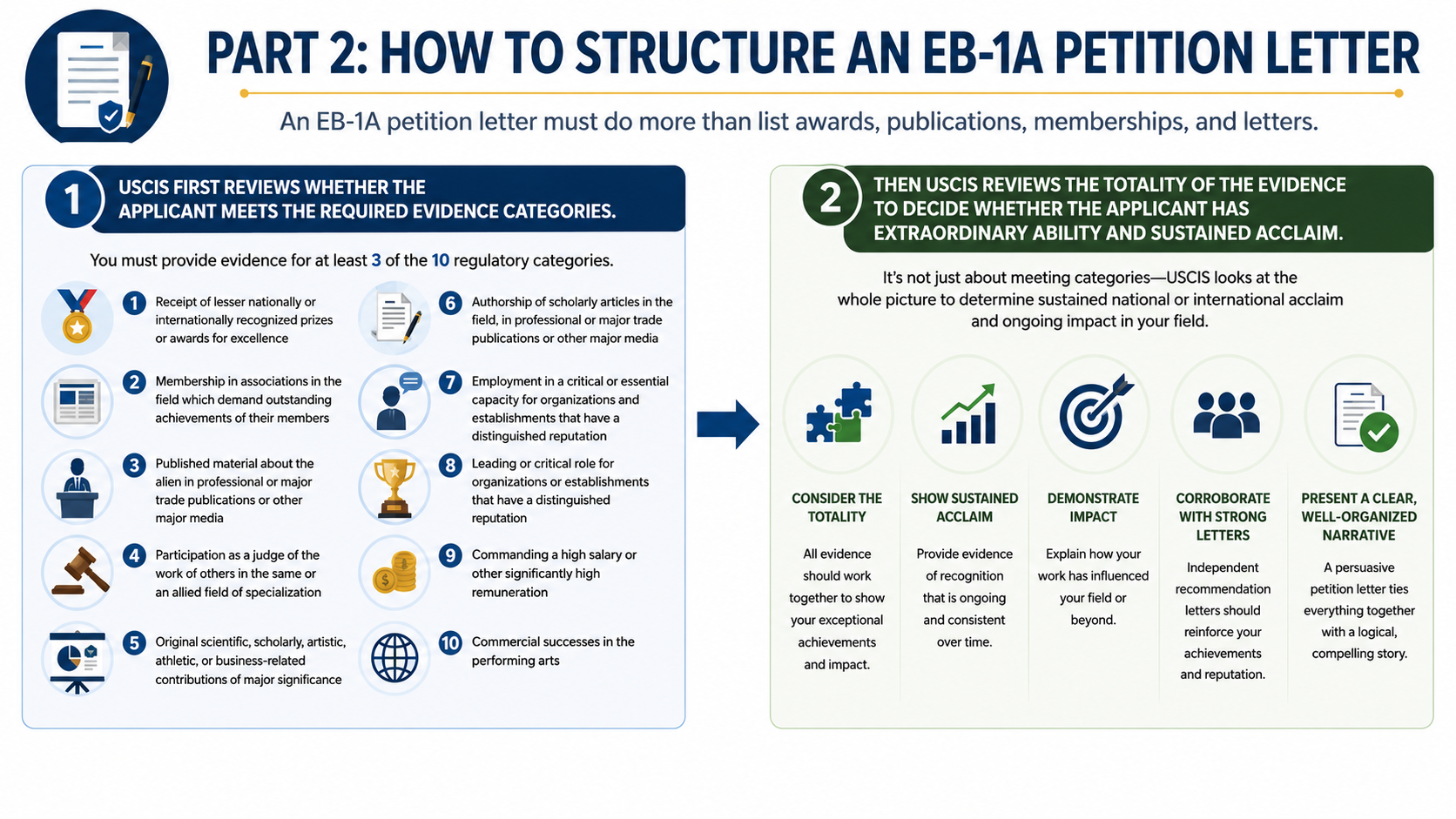 EB-1A petition letter structure infographic showing evidence review and final merits evaluation.