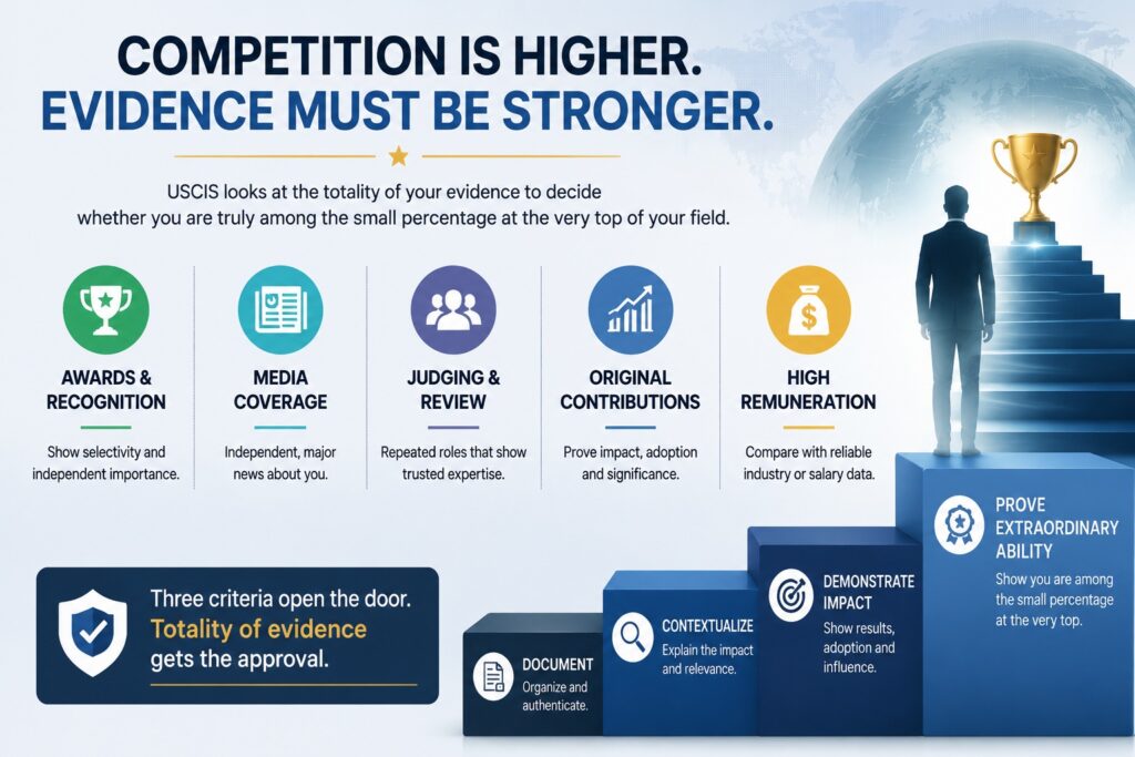 EB-1A immigration evidence framework showing stronger documentation requirements, awards, media coverage, judging experience, and career achievements needed for approval in 2026.