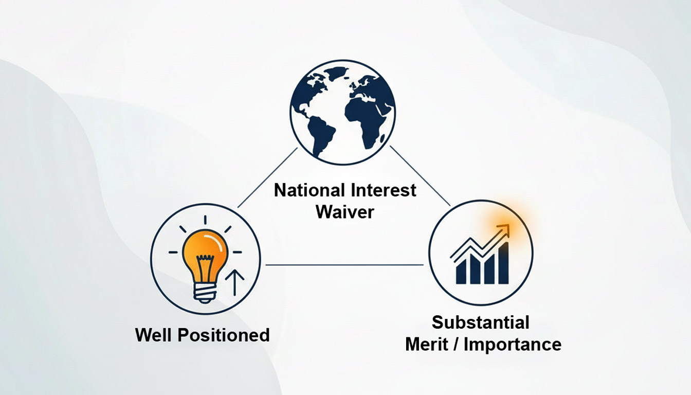 Three-Prong-Dhanasar-Framework (EB-2 NIW)