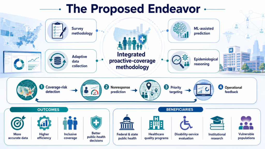 EB-2 NIW public health data scientist survey methodology national interest Immignis