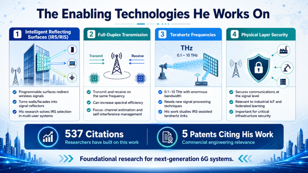 EB-2 NIW 6G wireless researcher publication citation patent record national interest Immignis
