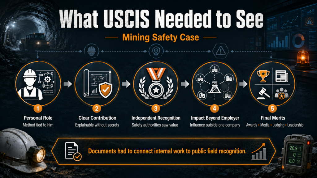 Mining Safety EB-1A Success mining case USCIS requirements infographic.