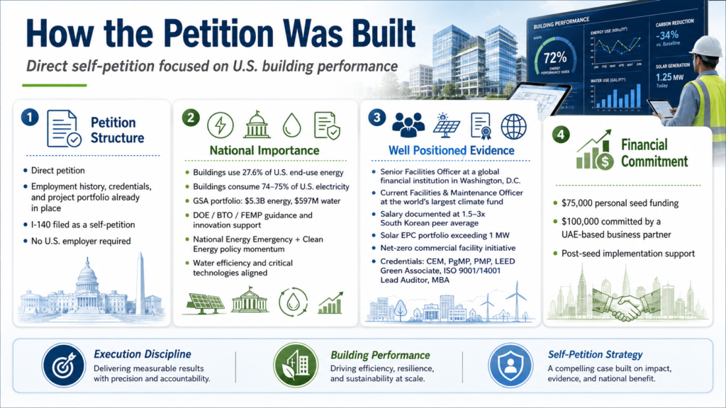 EB-2 NIW net-zero petition strategy chart
