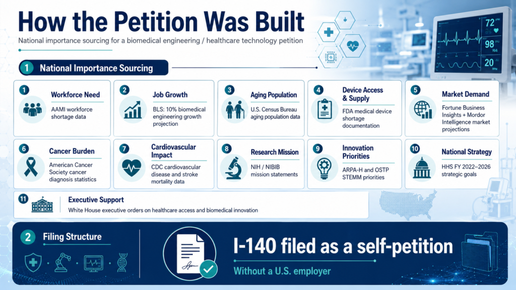 EB-2 NIW biomedical engineer petition evidence