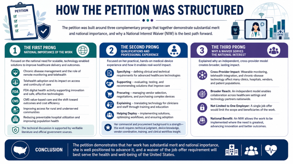EB-2 NIW Biomedical Engineer petition structure