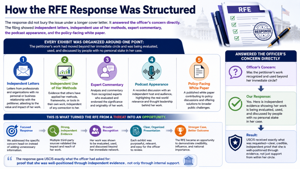 EB-2 NIW RFE approval response strategy

