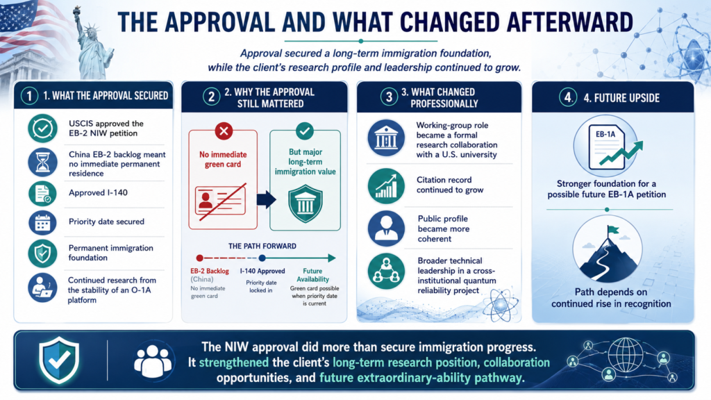EB-2 NIW quantum computing researcher RFE national importance response strategy