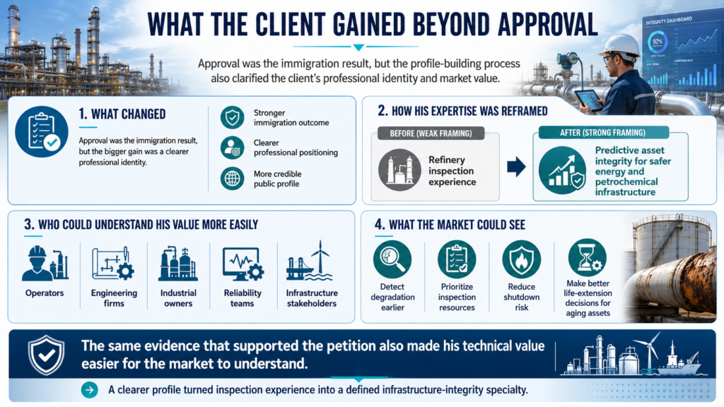 EB-2 NIW `predictive asset integrity client approval case infographic