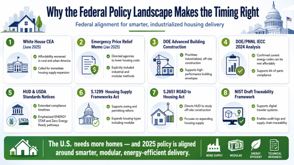 EB-2 NIW architect federal housing chart