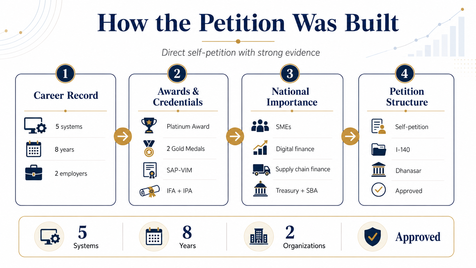 EB-2 NIW for finance professional minimal infographic showing how an EB-2 NIW petition was built through career record, awards, credentials, national importance evidence, and direct self-petition structure.