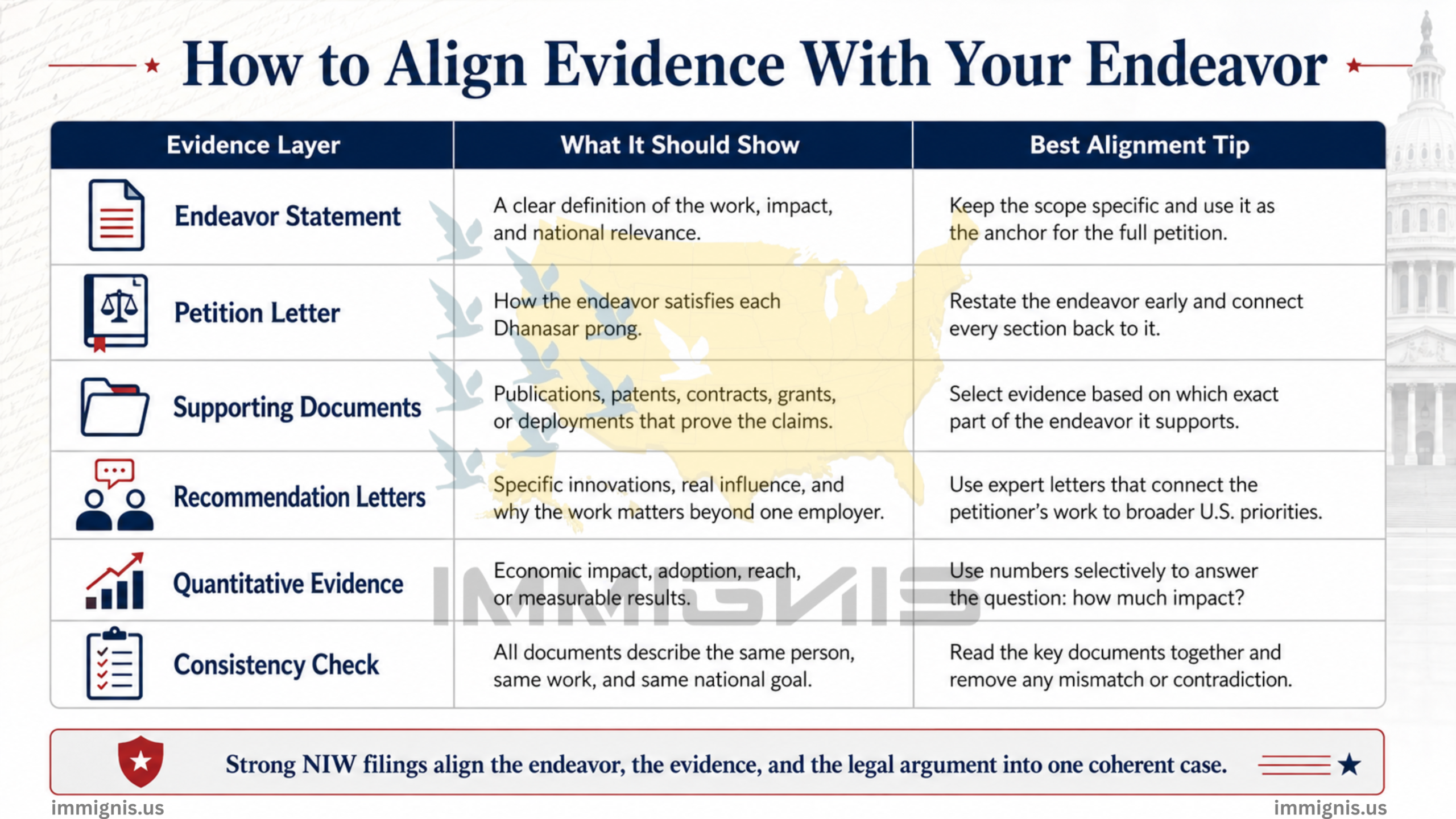 Align Evidence With EB-2 NIW Proposed Endeavor
