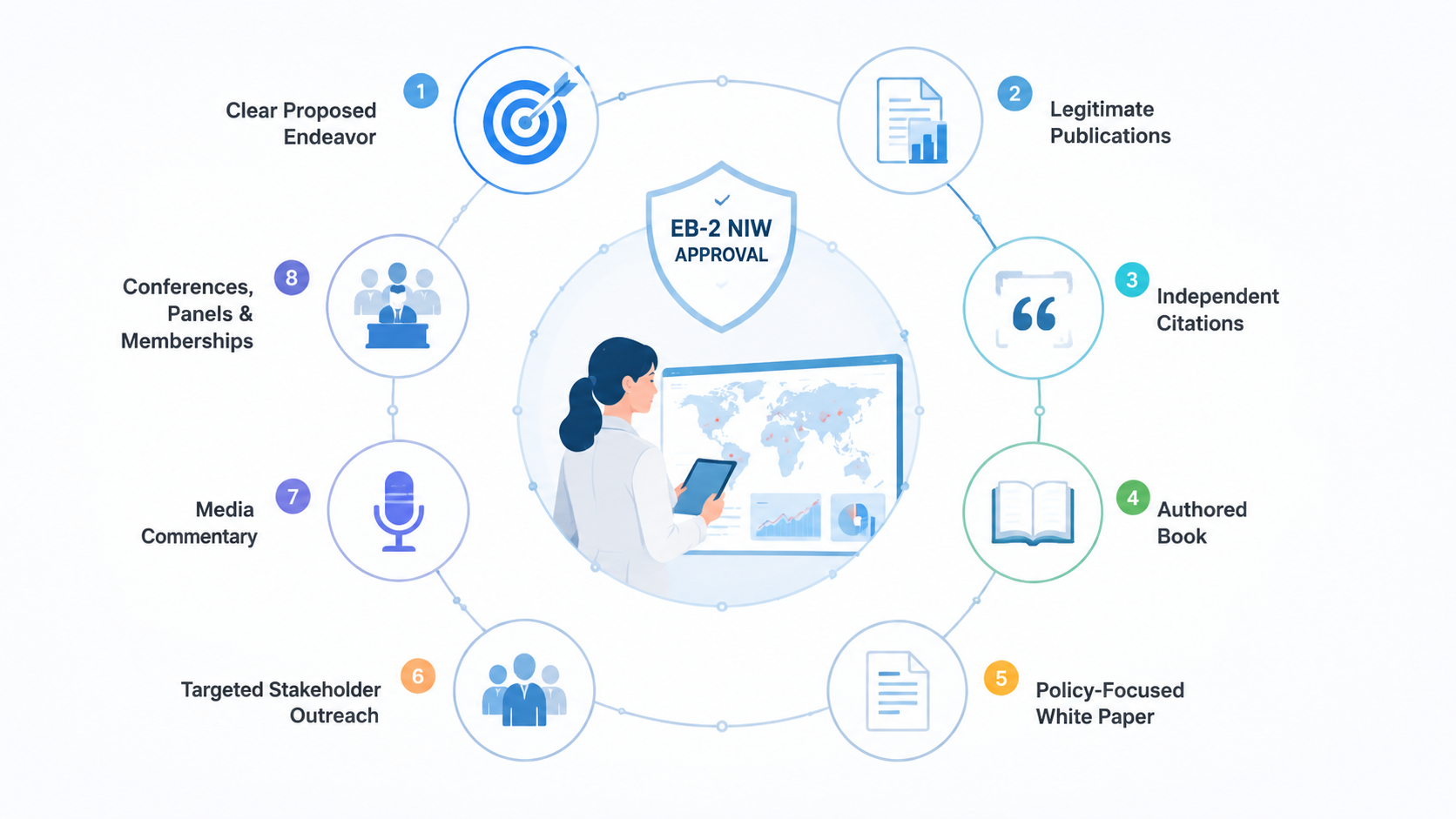 NIW profile building strategy infographic for EB-2 NIW refile after denial with publications and citations