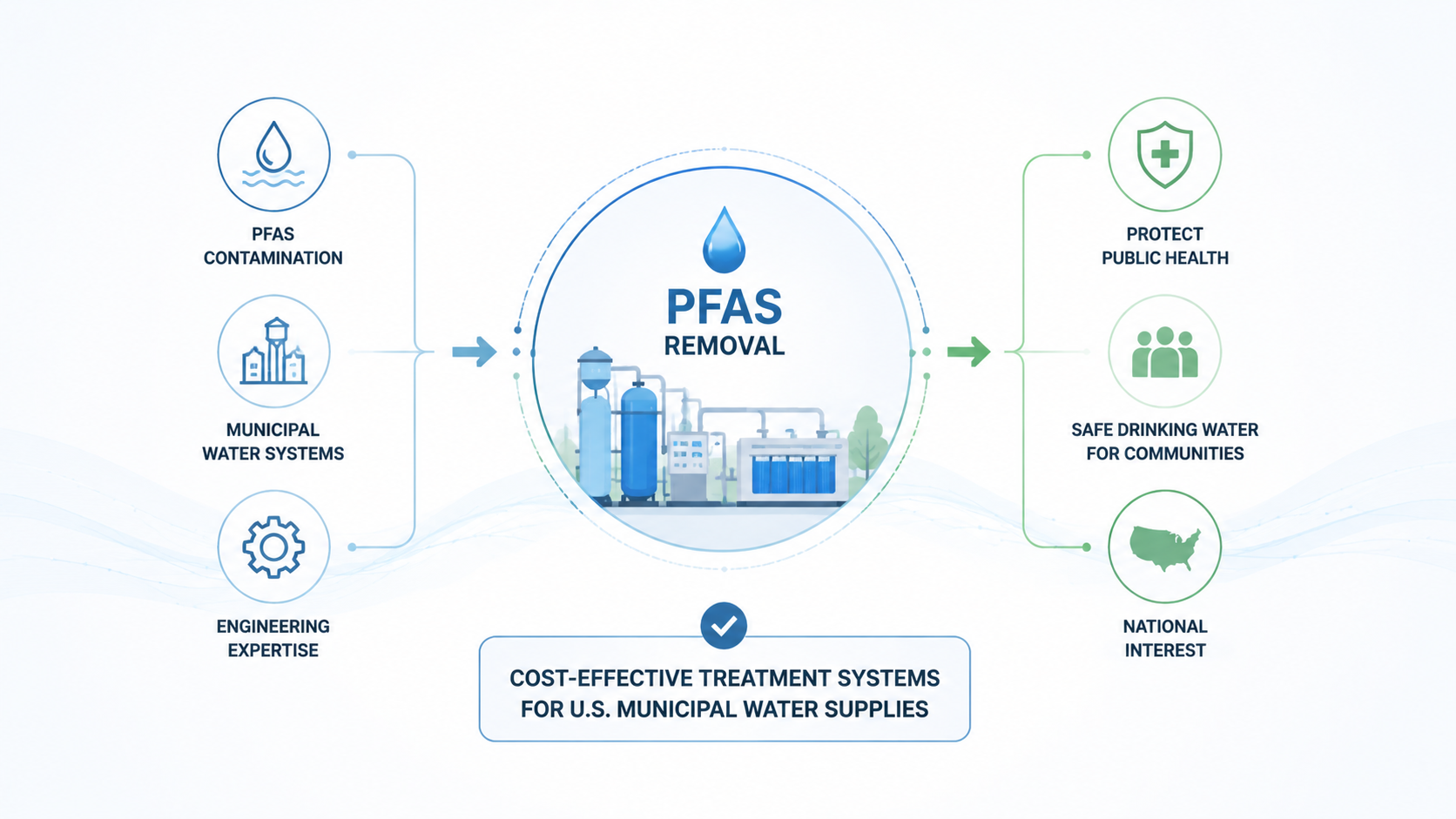 Infographic showing EB-2 NIW proposed endeavor focused on PFAS removal from municipal water systems using sensor-based environmental engineering and public health protection strategy