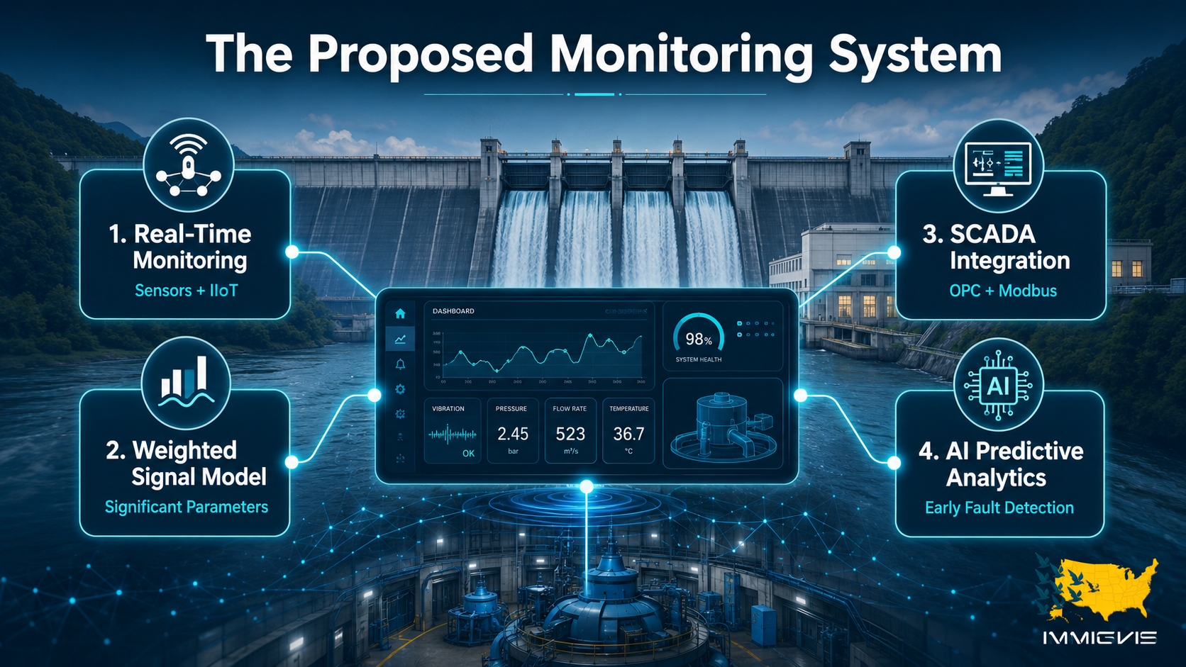 EB-2 NIW Hydropower Engineer approved case through  proposed monitoring system 

