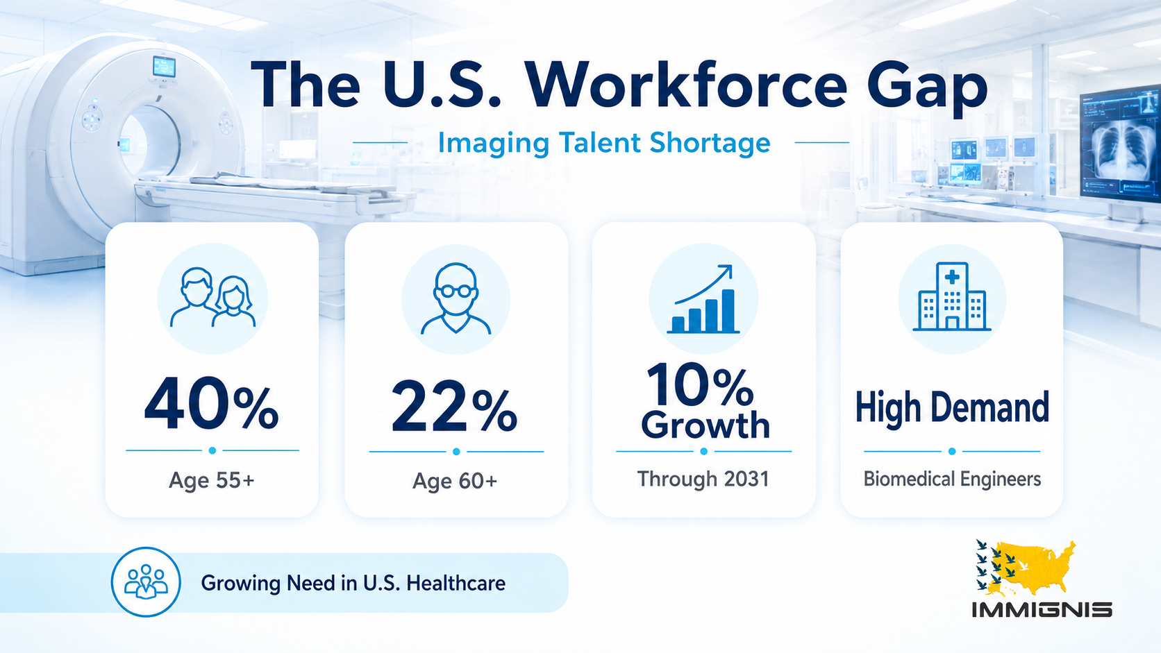 Light-themed infographic showing the U.S. biomedical imaging workforce gap with statistics on aging engineers, projected job growth, high demand, and the growing need for specialized biomedical engineers in U.S. healthcare.