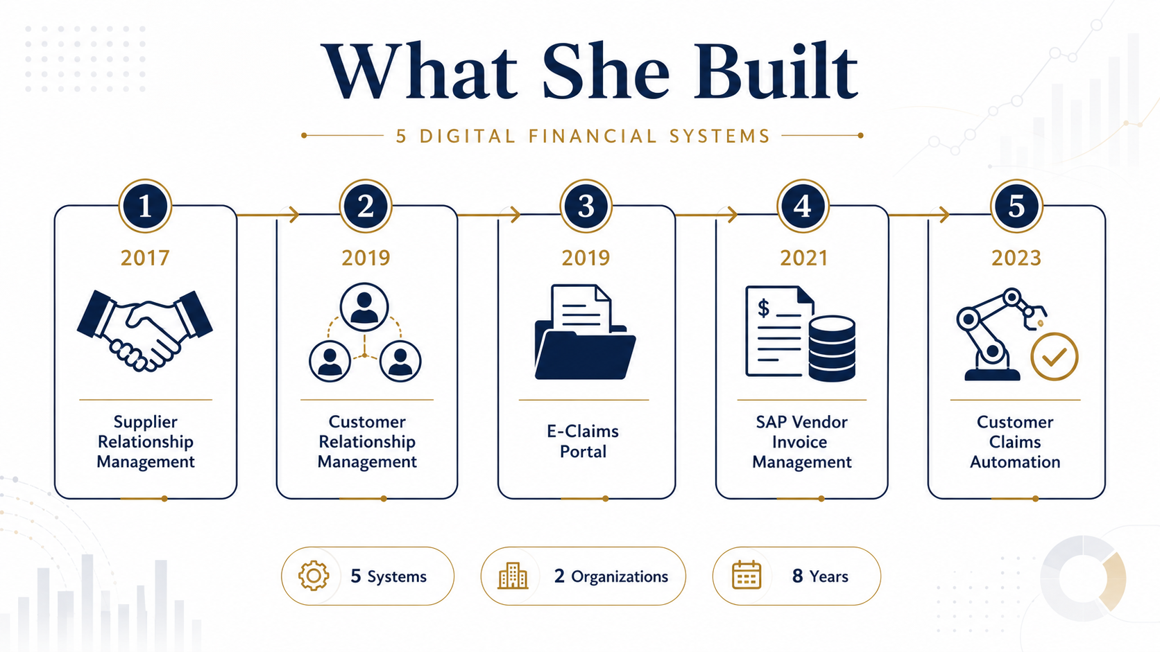 EB-2 NIW for finance professional infographic showing five digital financial systems built by a finance professional, including supplier relationship management, customer relationship management, e-claims portal, SAP vendor invoice management, and customer claims automation.