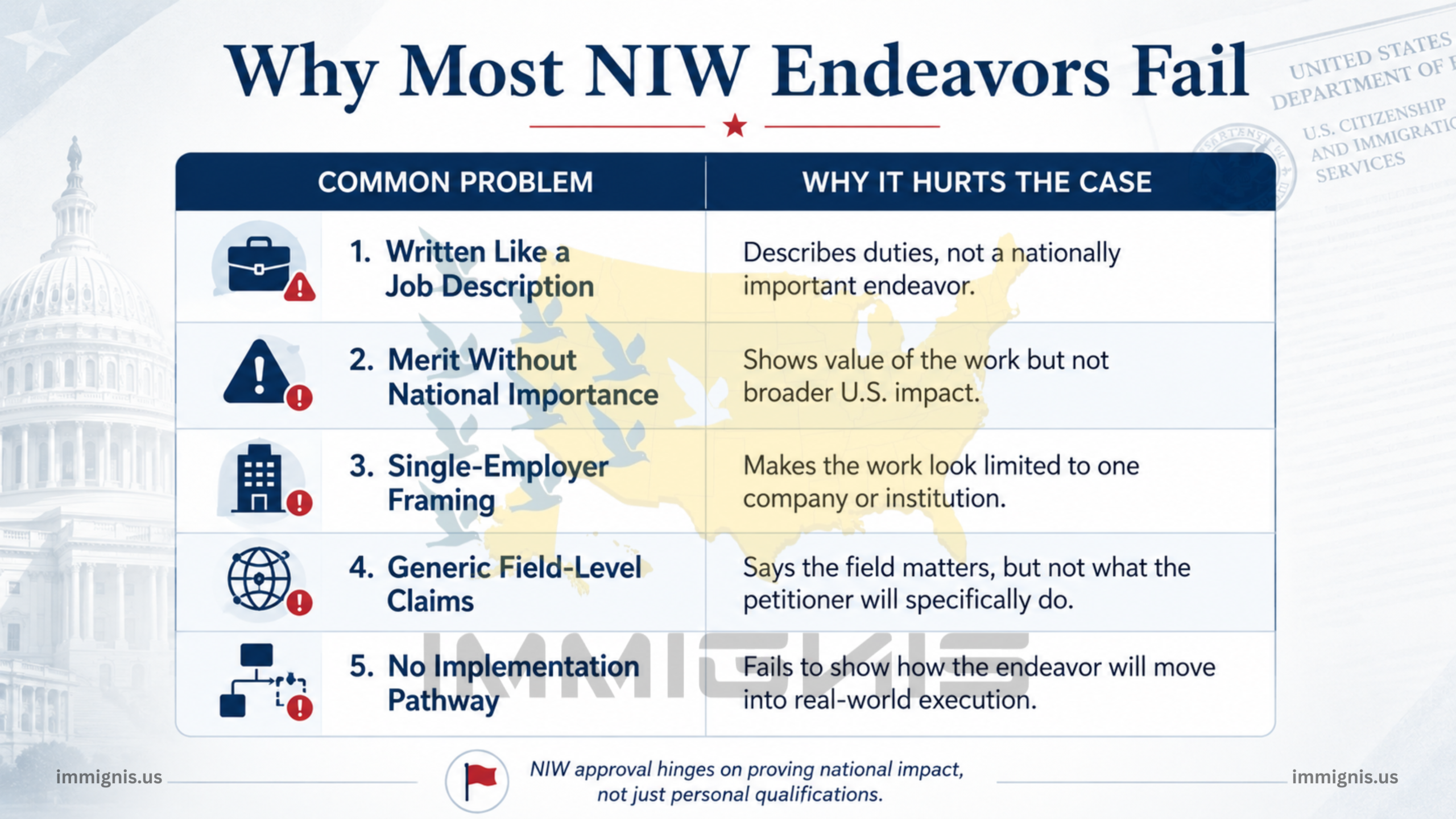Common reasons EB-2 NIW proposed endeavor fail
