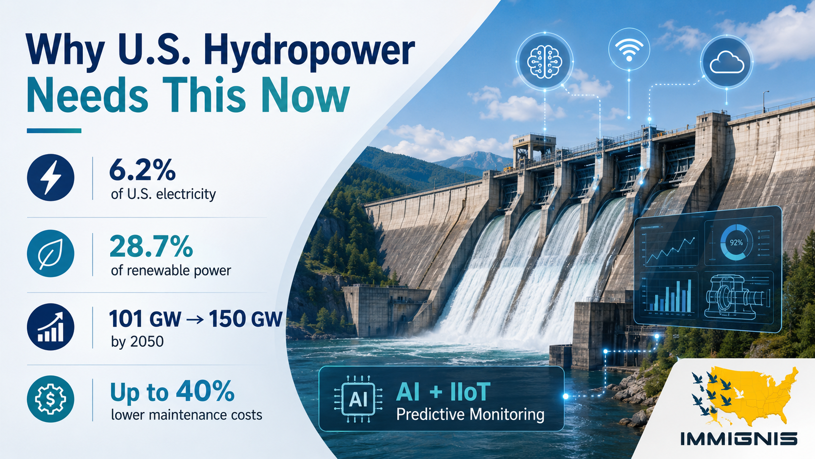 Infographic showing why U.S. hydropower needs advanced AI and IIoT predictive monitoring, including key statistics on electricity generation, renewable power share, projected growth, and lower maintenance costs.