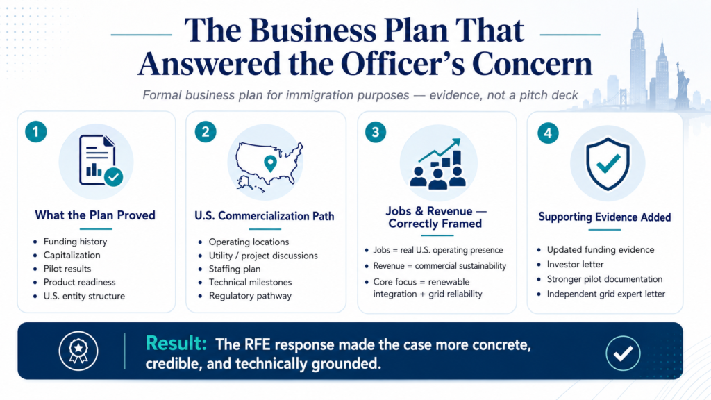Business plan infographic showing U.S. commercialization, funding evidence, jobs, revenue, and grid reliability for an RFE response.