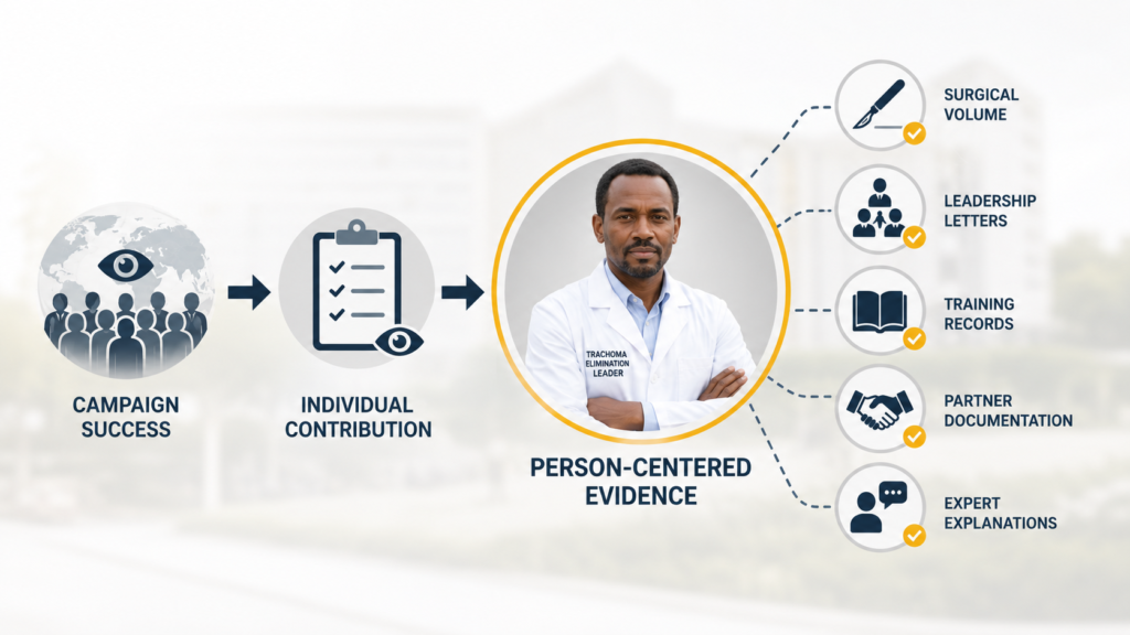 EB-1A Ophthalmologist person-centered evidence infographic.