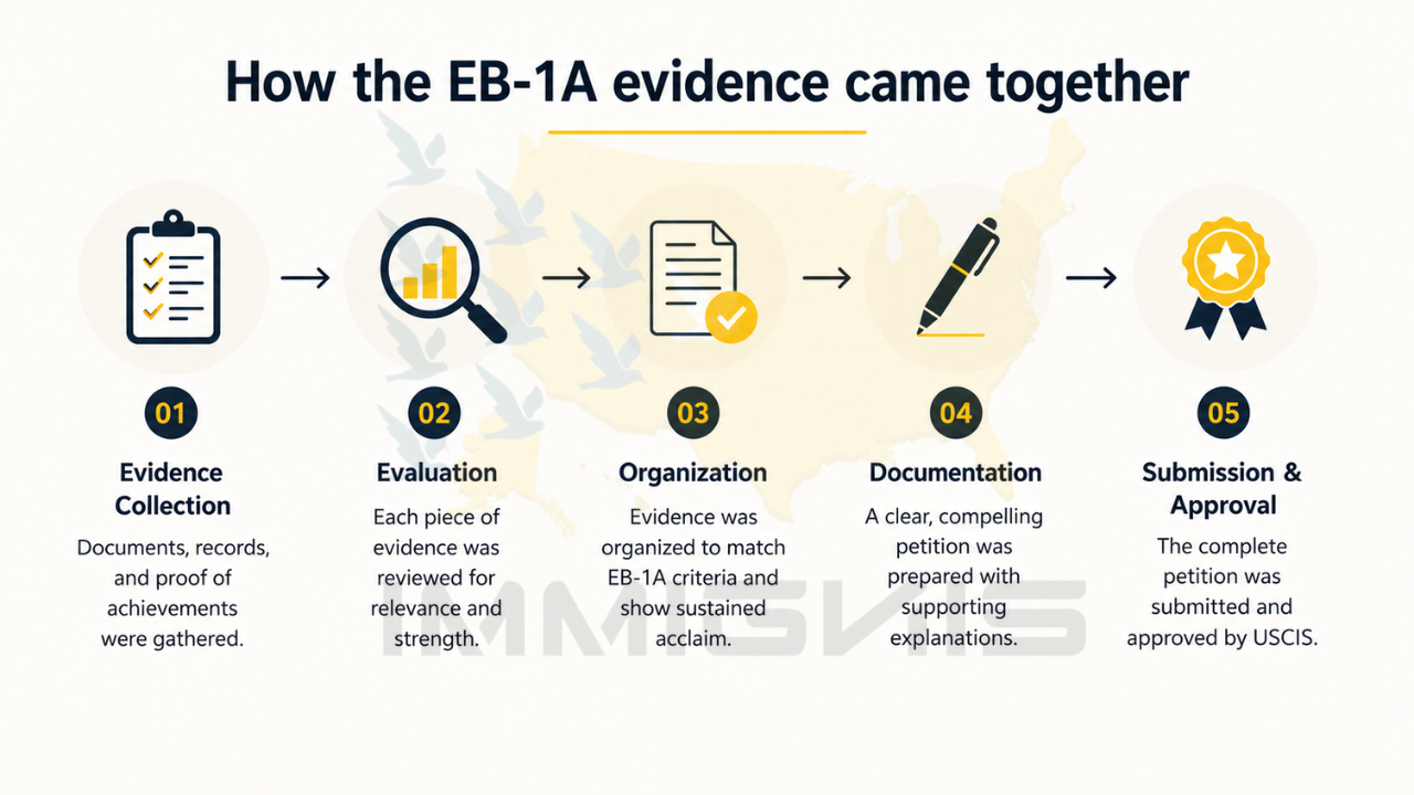 EB-1A Gene Therapy Scientist evidence process.
