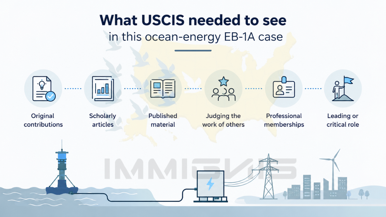 EB-1A Ocean Energy Engineer infographic showing the evidence USCIS needed for approval