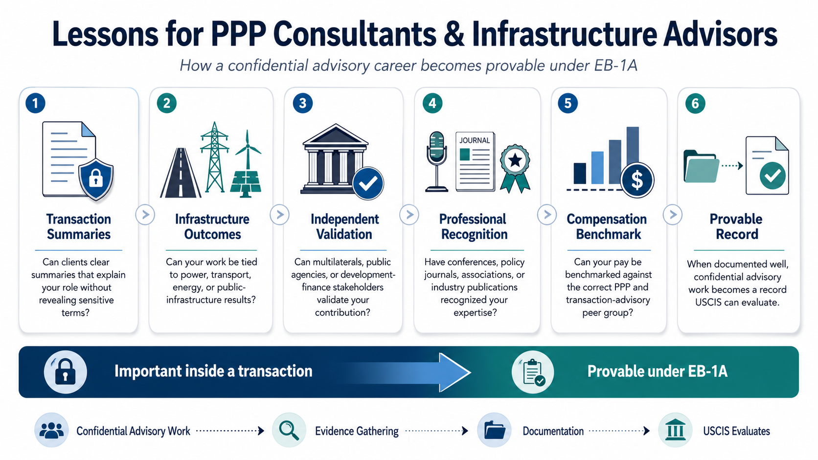 EB-1A Infrastructure PPP Consultant lessons infographic for infrastructure advisors.