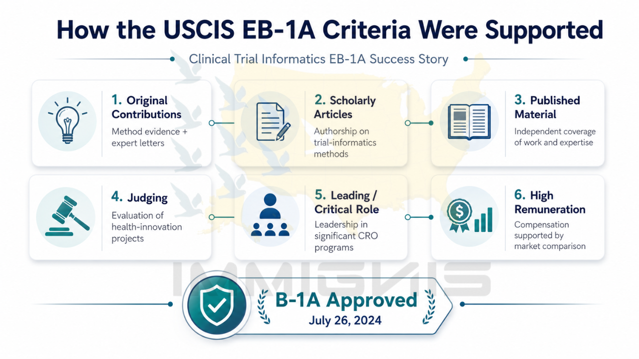 EB-1A Clinical Trial Informatics Leader