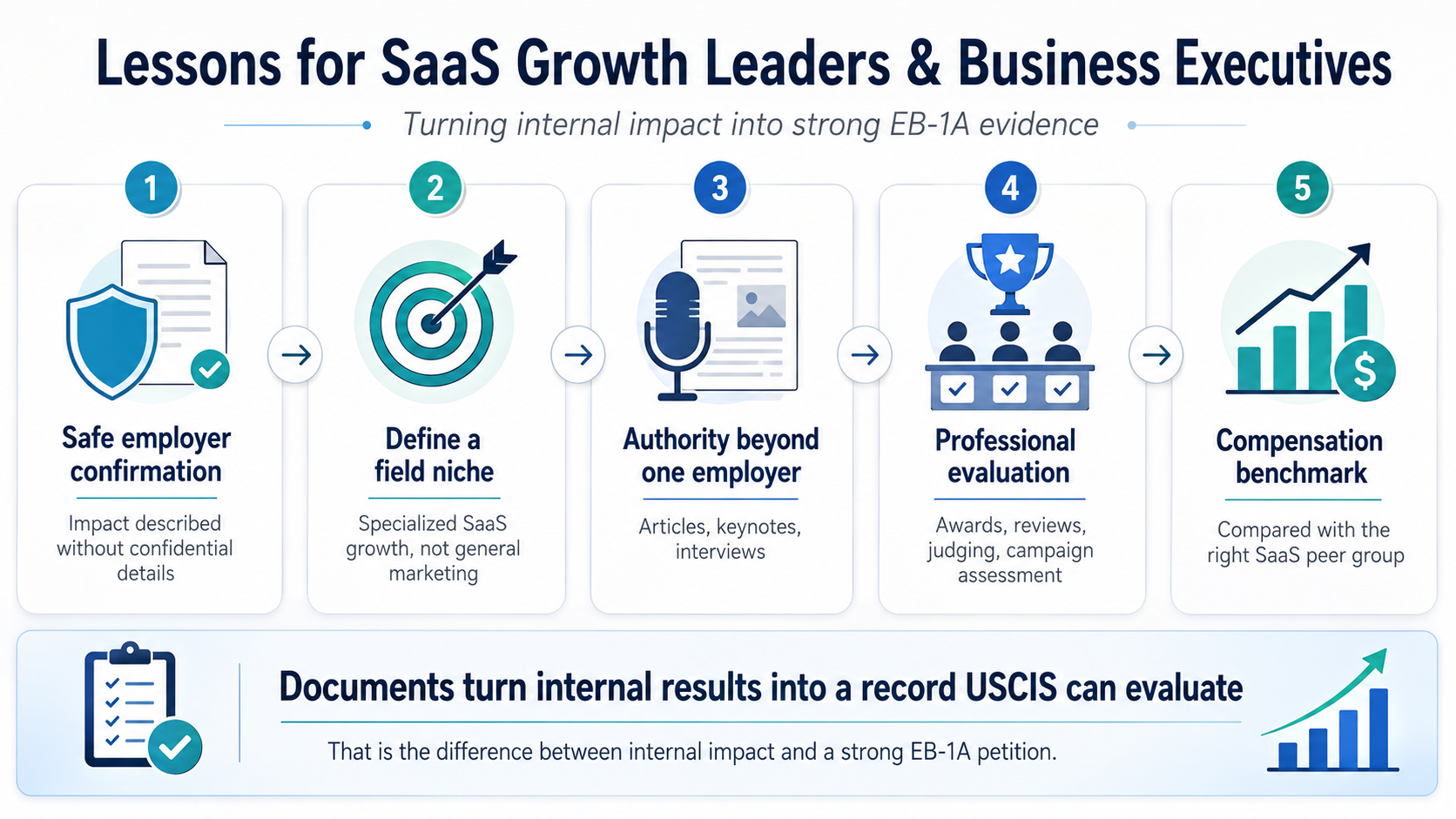 EB-1A for Marketing Executives infographic showing SaaS growth leadership evidence