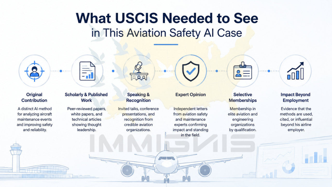 Aviation Safety AI USCIS evidence infographic.
