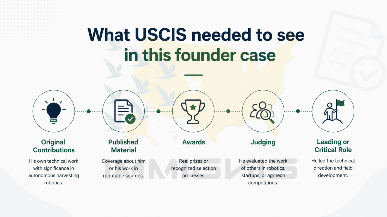 EB-1A Agritech Robotics Founder evidence infographic