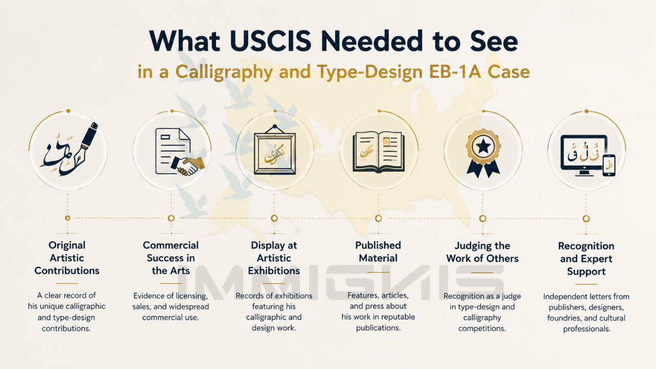 EB-1A Iranian Calligrapher evidence infographic for a calligraphy and type-design case.