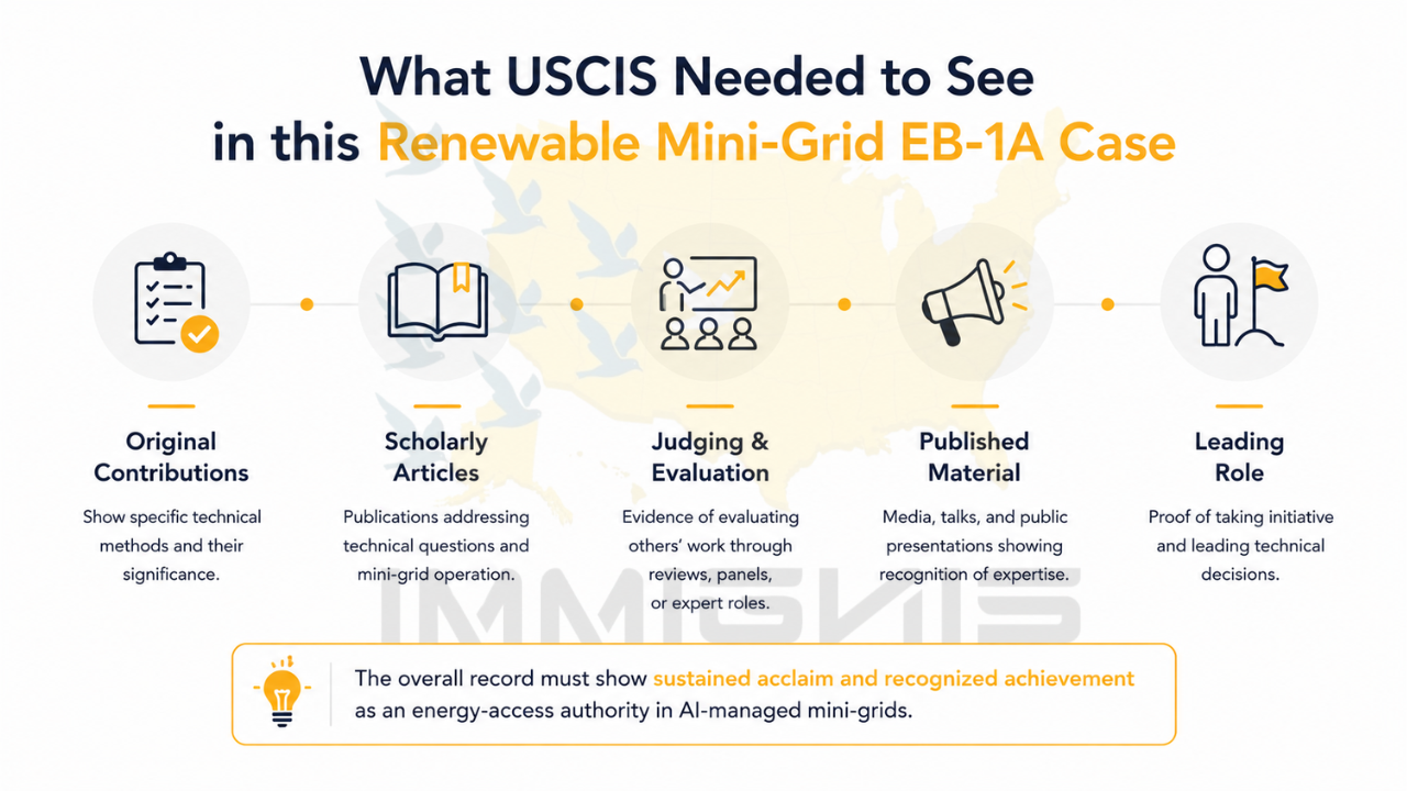 EB-1A Mini-Grid Engineer evidence infographic.
