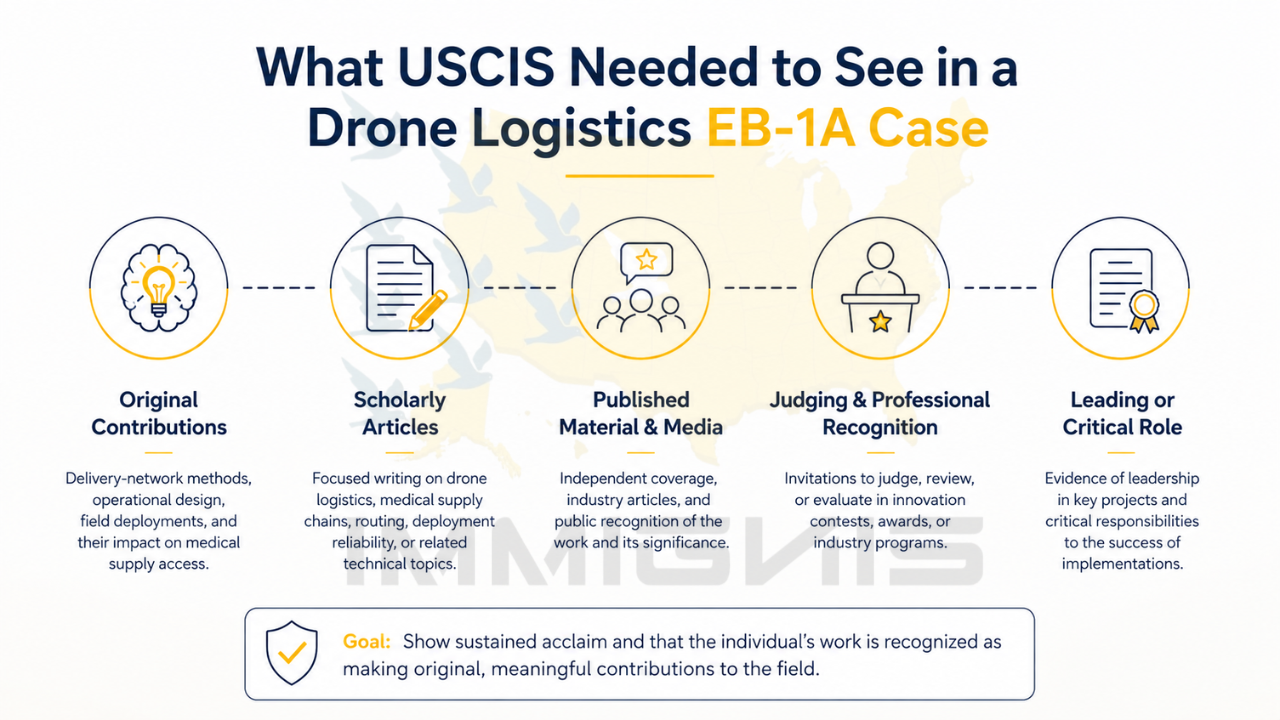 Drone logistics engineer EB-1A evidence infographic.