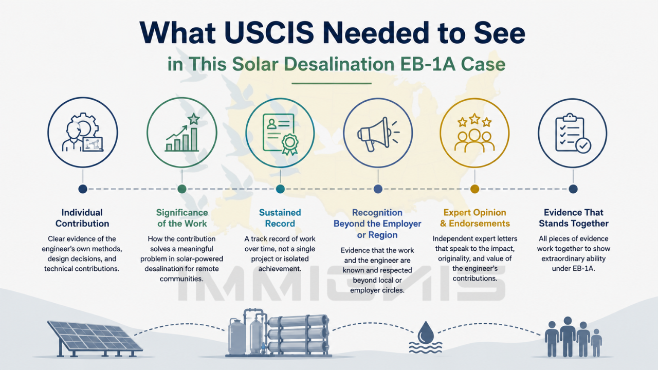 EB-1A Solar Desalination Engineer evidence infographic.