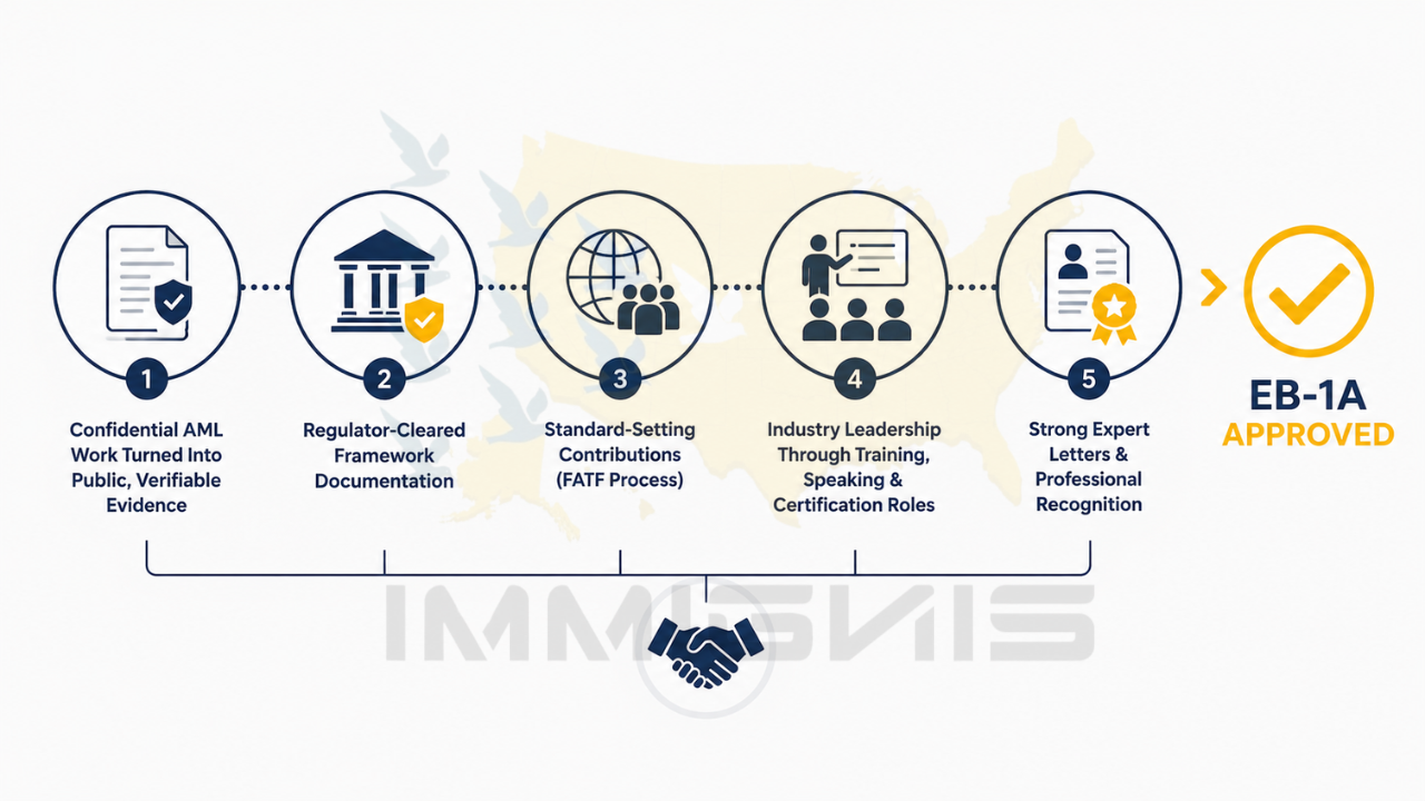 EB-1A for AML Compliance Experts infographic showing how confidential AML work was documented through regulatory evidence, industry leadership, and expert recognition for EB-1A approval.
