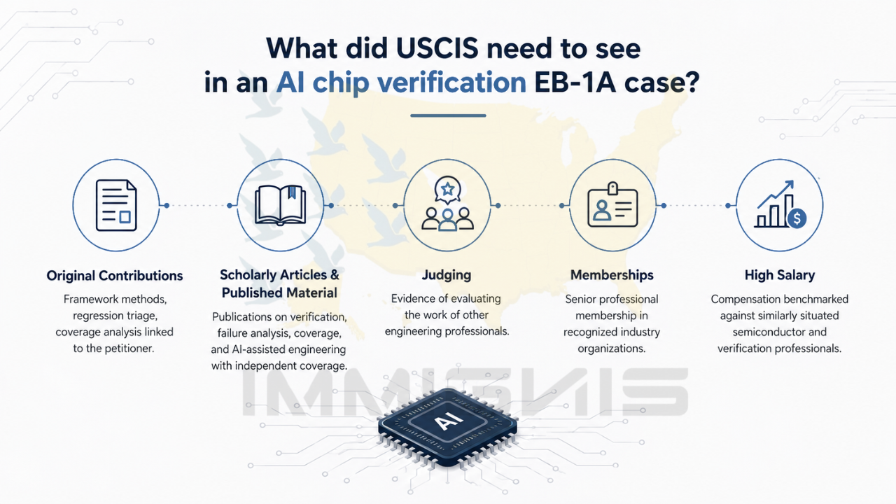 AI chip verification scientist EB-1A evidence infographic