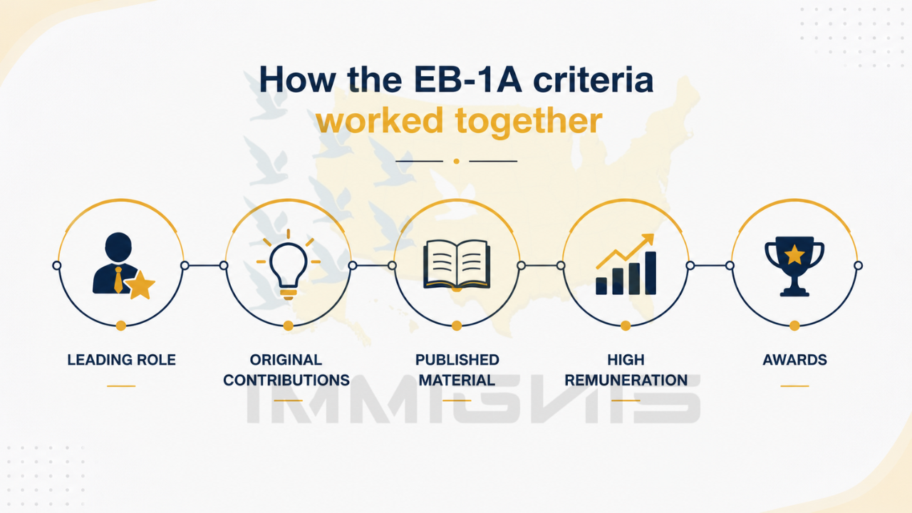 EB-1A Textile Export Innovator infographic showing leading role, original contributions, published material, high remuneration, and awards evidence