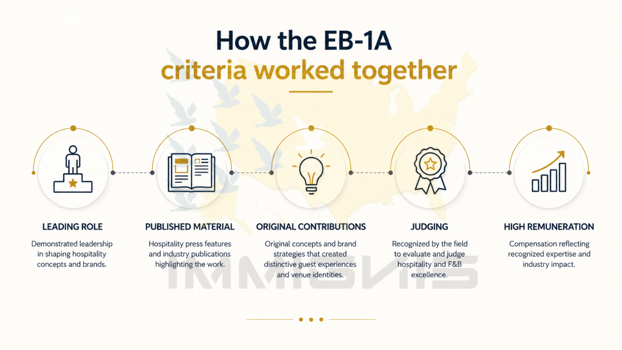 EB-1A for Hospitality Strategists infographic showing how multiple EB-1A criteria supported petition approval.
