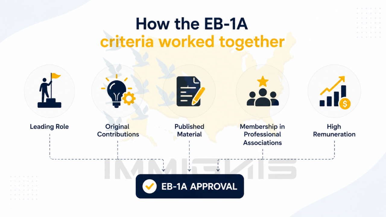 EB-1A Digital Payments Executive criteria infographic