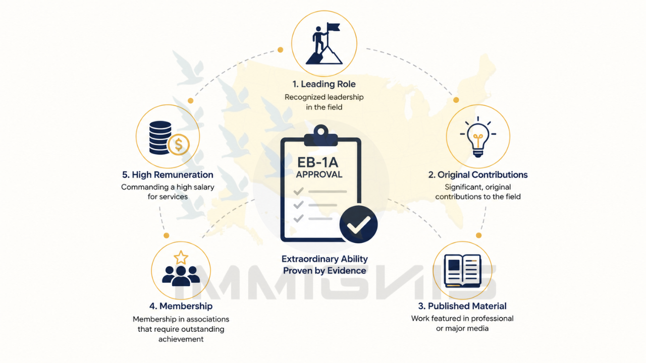 EB-1A Mining ESG Executive evidence infographic
