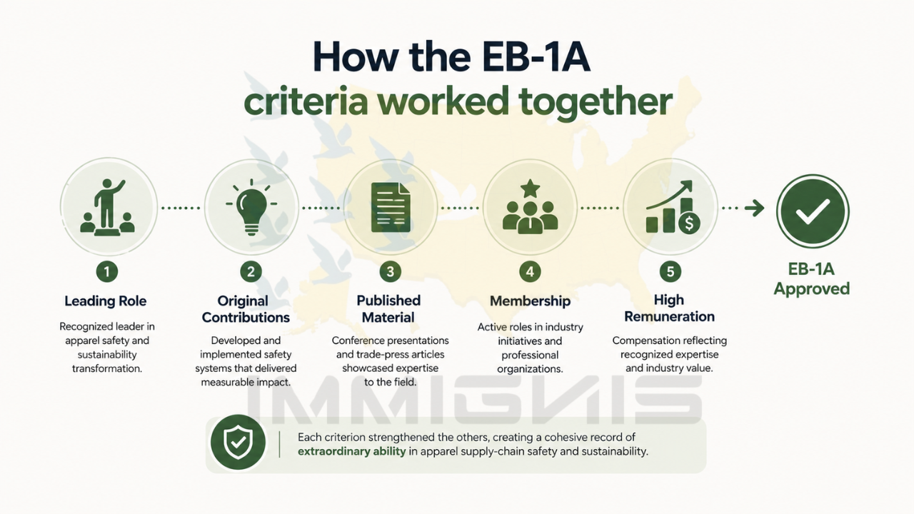 EB-1A Sustainability Executive EB-1A criteria infographic.